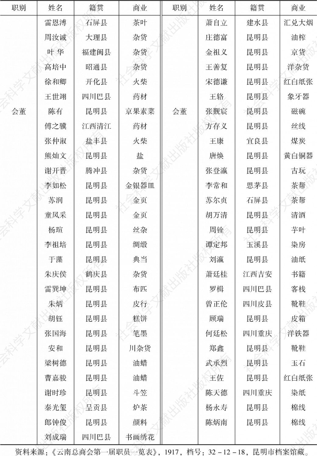 表2-2 1917年云南总商会第一届职员一览表-续表