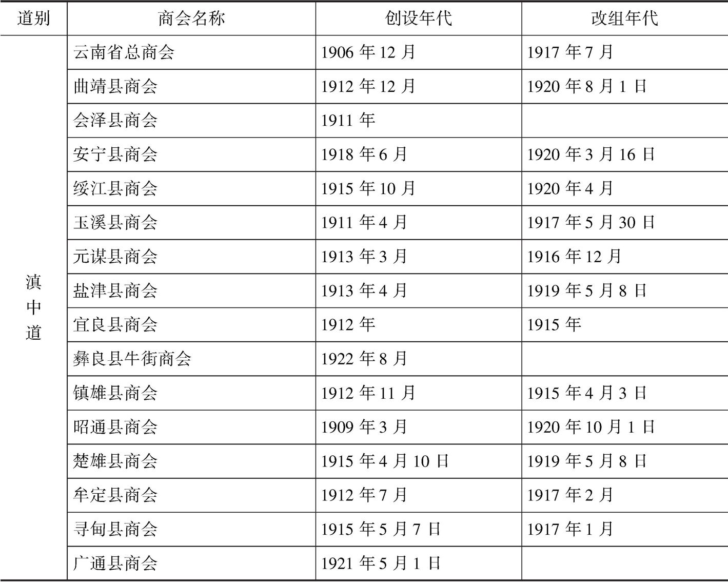 表2-6 1927年日本东亚同文书院统计之“云南各地商会一览表”