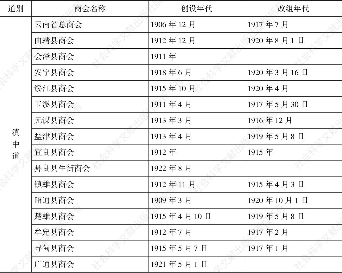 表2-6 1927年日本东亚同文书院统计之“云南各地商会一览表”