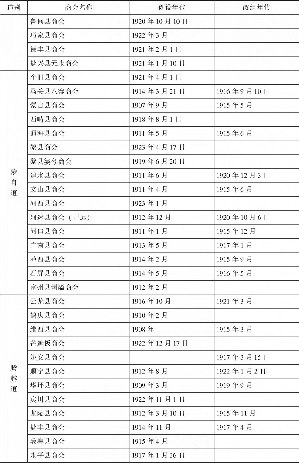 表2-6 1927年日本东亚同文书院统计之“云南各地商会一览表”-续表1