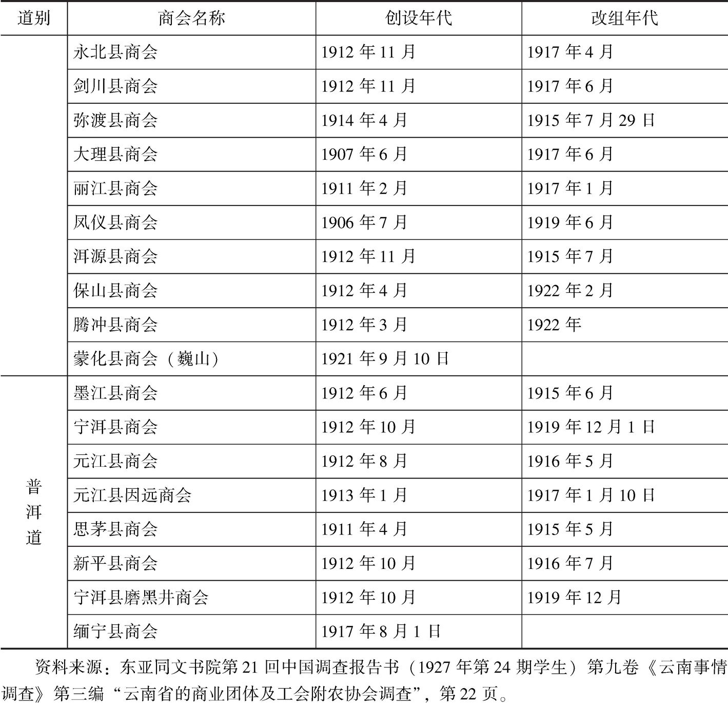 表2-6 1927年日本东亚同文书院统计之“云南各地商会一览表”-续表2