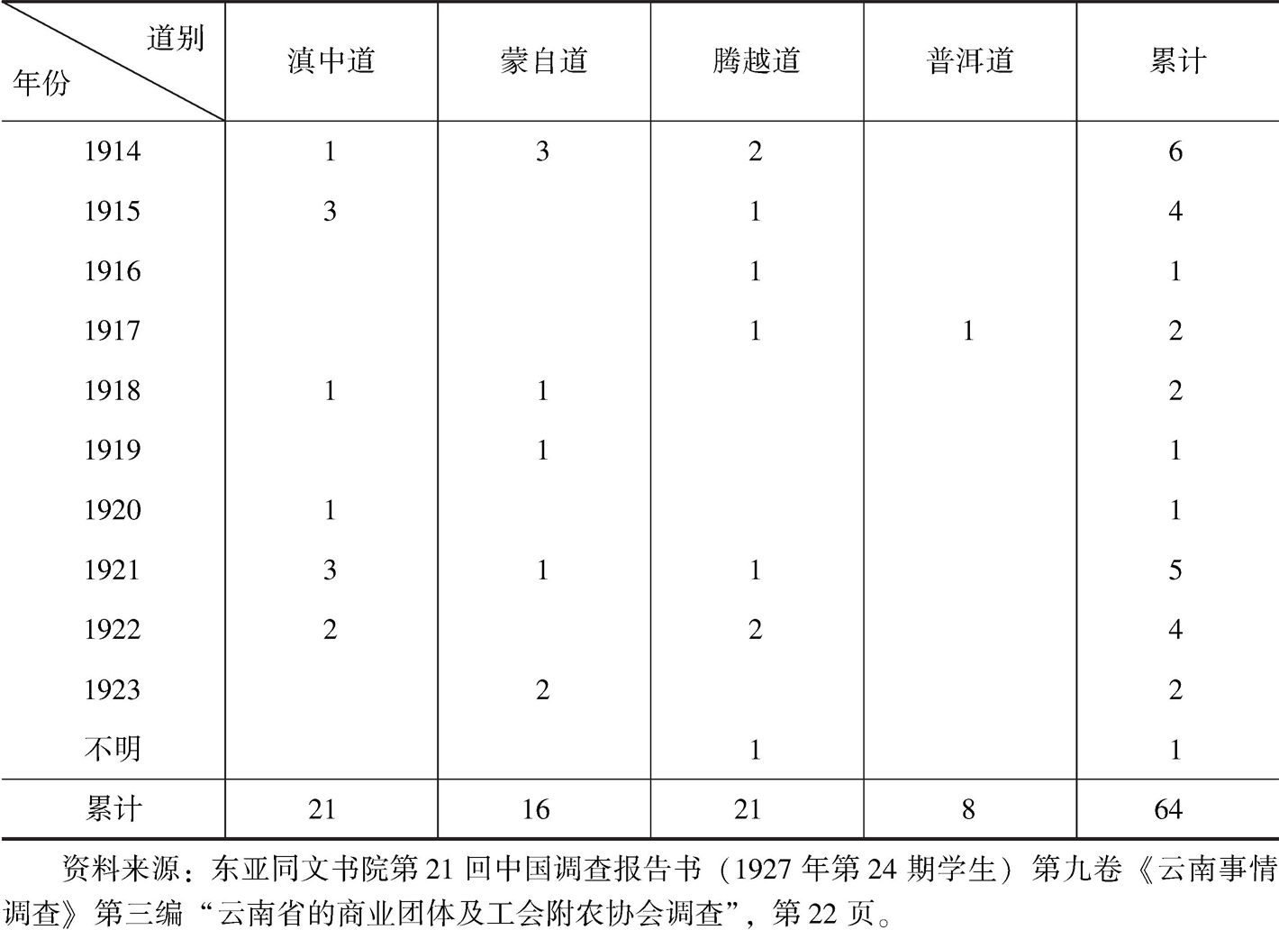 表2-7 1927年日本东亚同文书院统计之“云南各地商会时空分布统计表”-续表