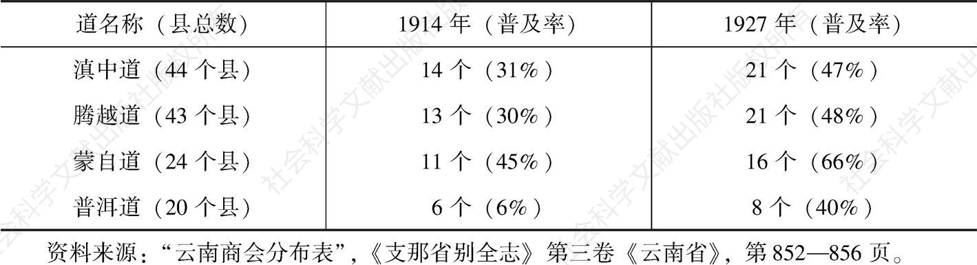 表2-8 云南各道商会总数及普及率统计（商会数/总县数）