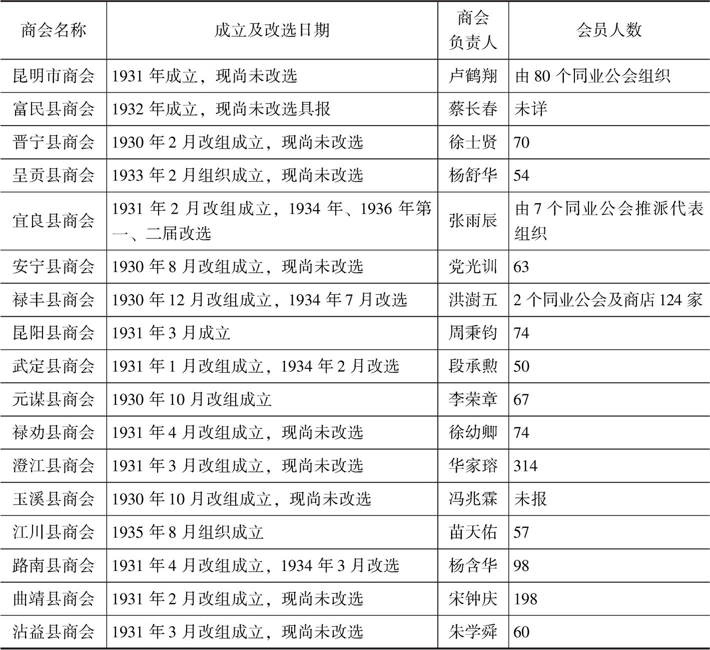 表3-1 1936年云南各地商会一览表