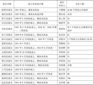 表3-1 1936年云南各地商会一览表