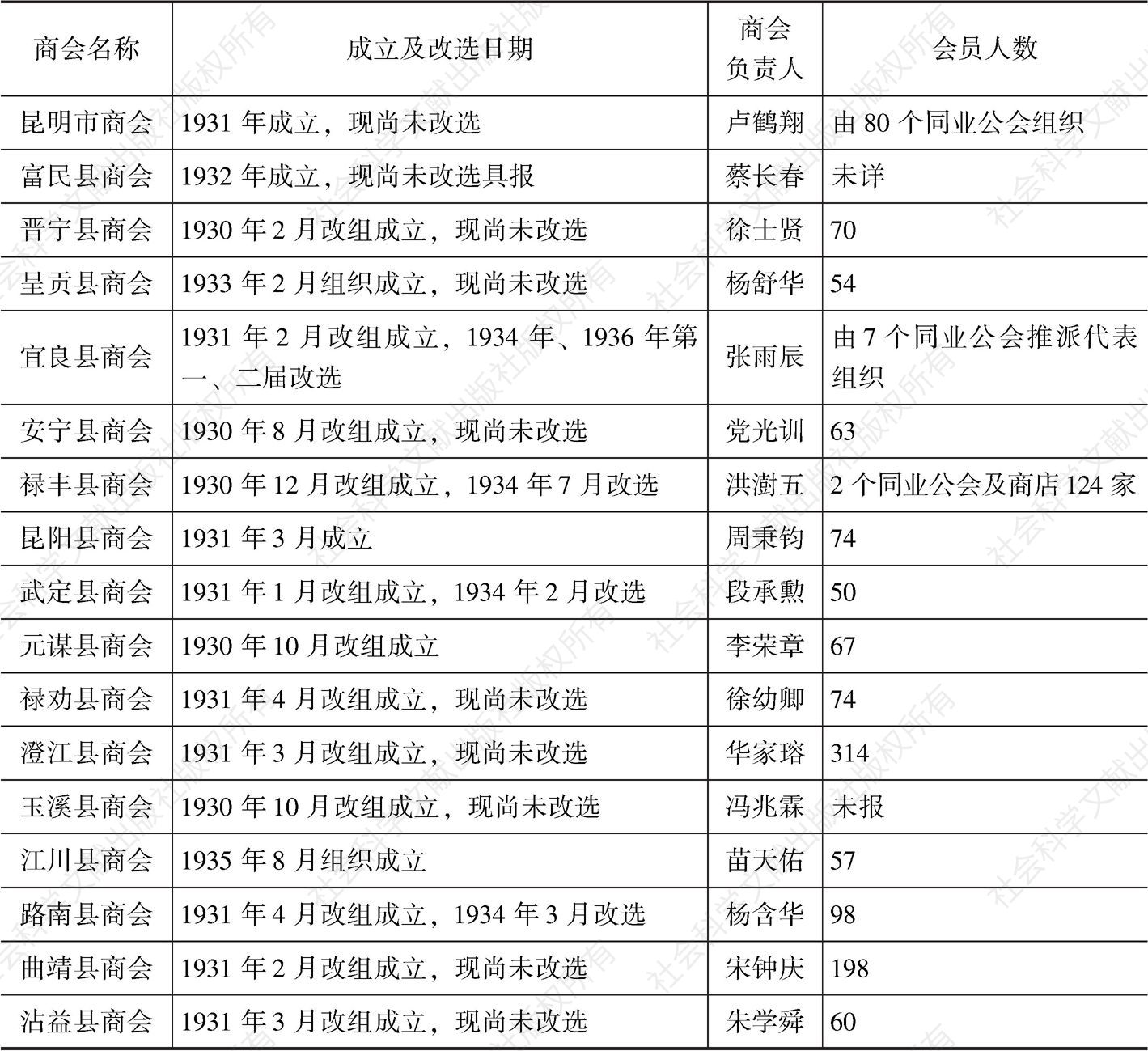 表3-1 1936年云南各地商会一览表