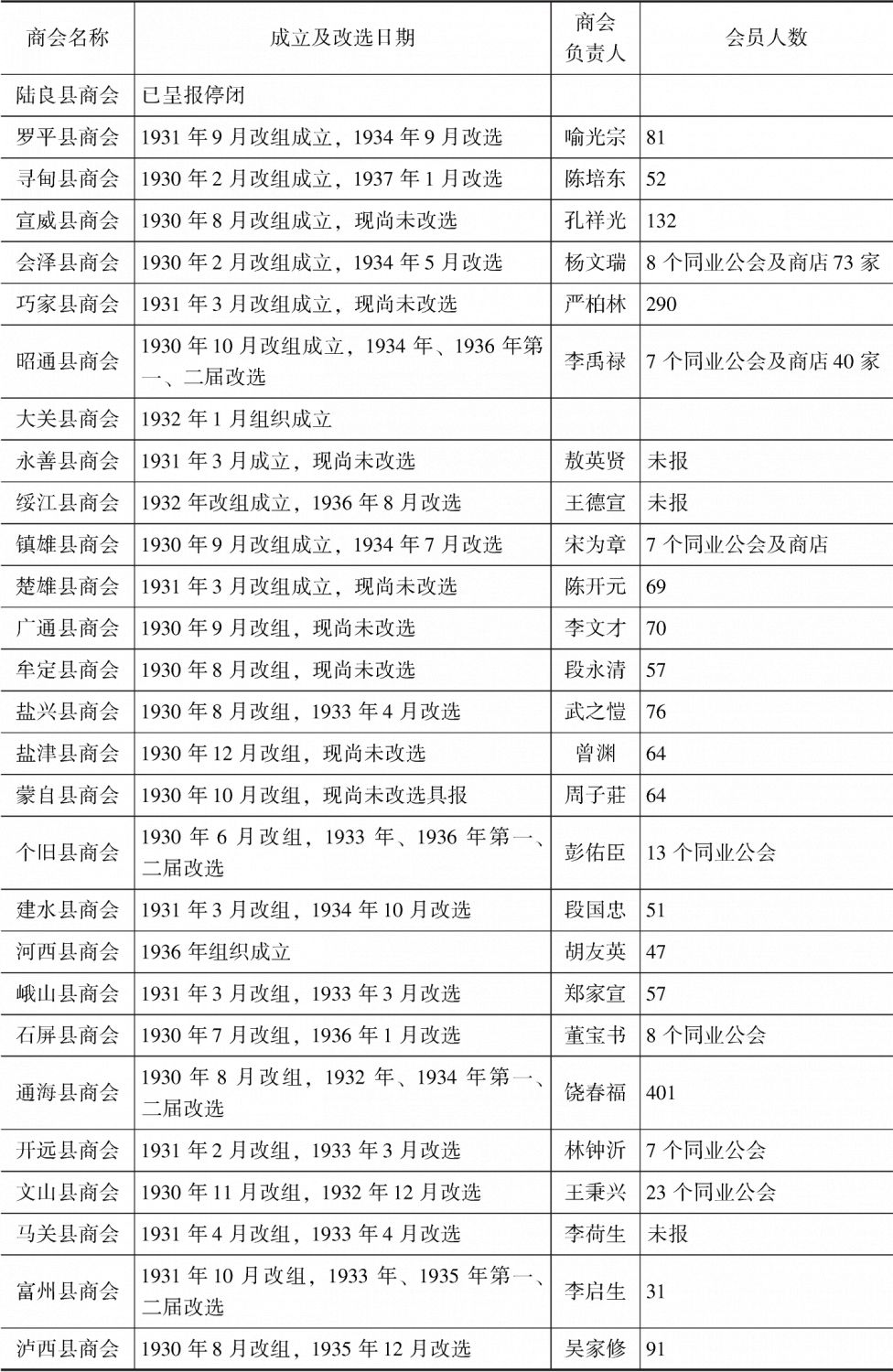 表3-1 1936年云南各地商会一览表-续表1