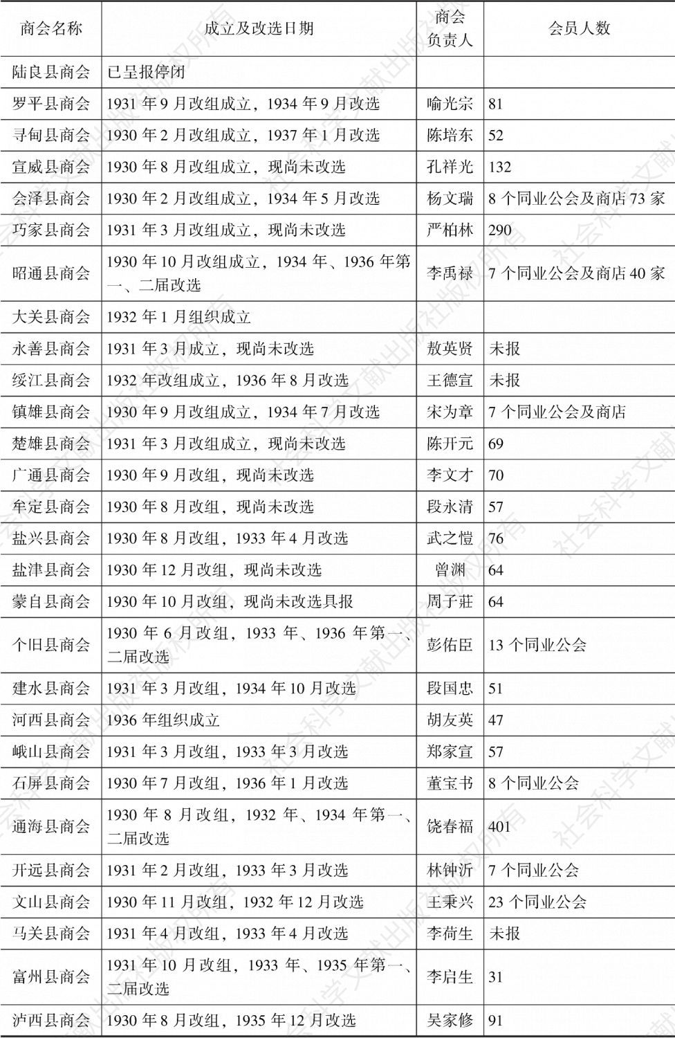 表3-1 1936年云南各地商会一览表-续表1