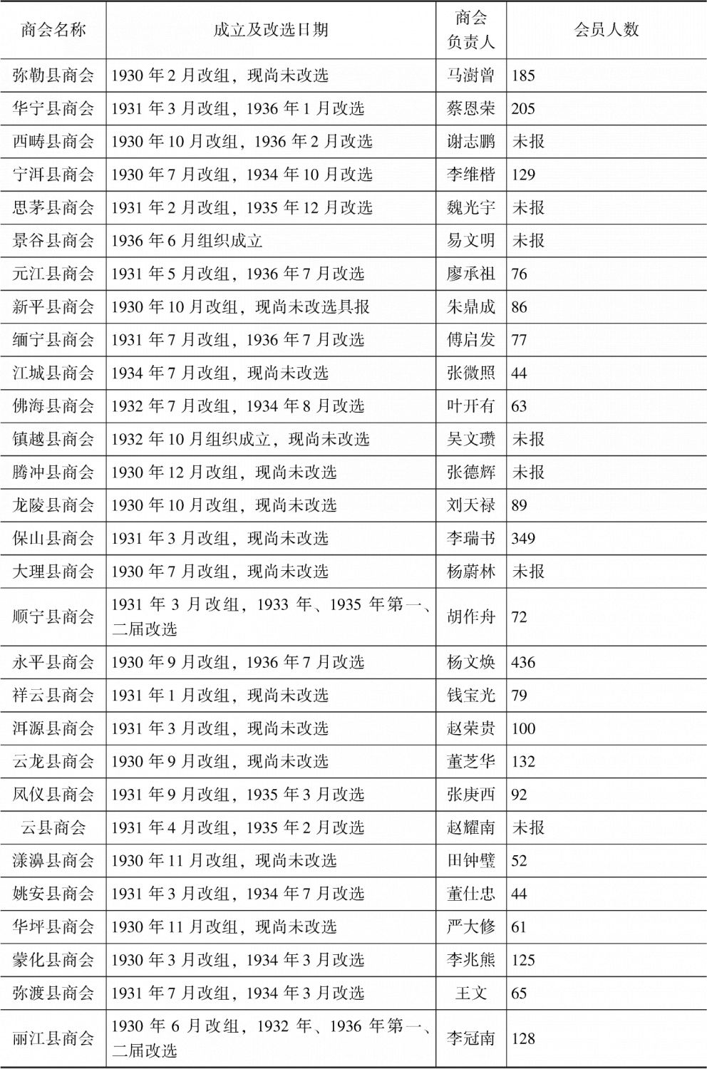 表3-1 1936年云南各地商会一览表-续表2
