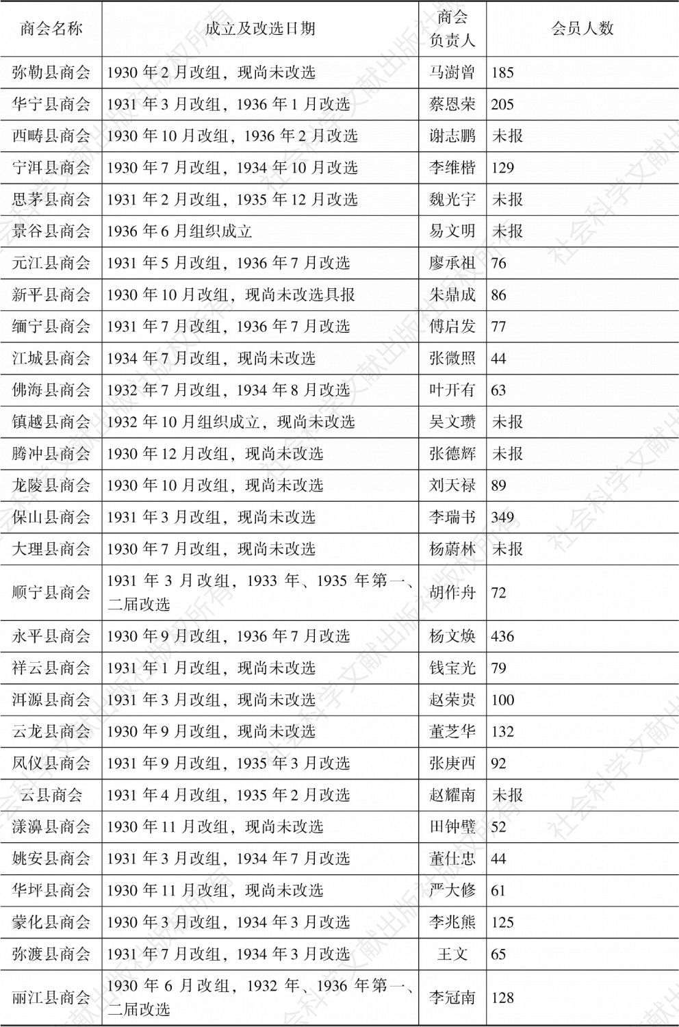 表3-1 1936年云南各地商会一览表-续表2