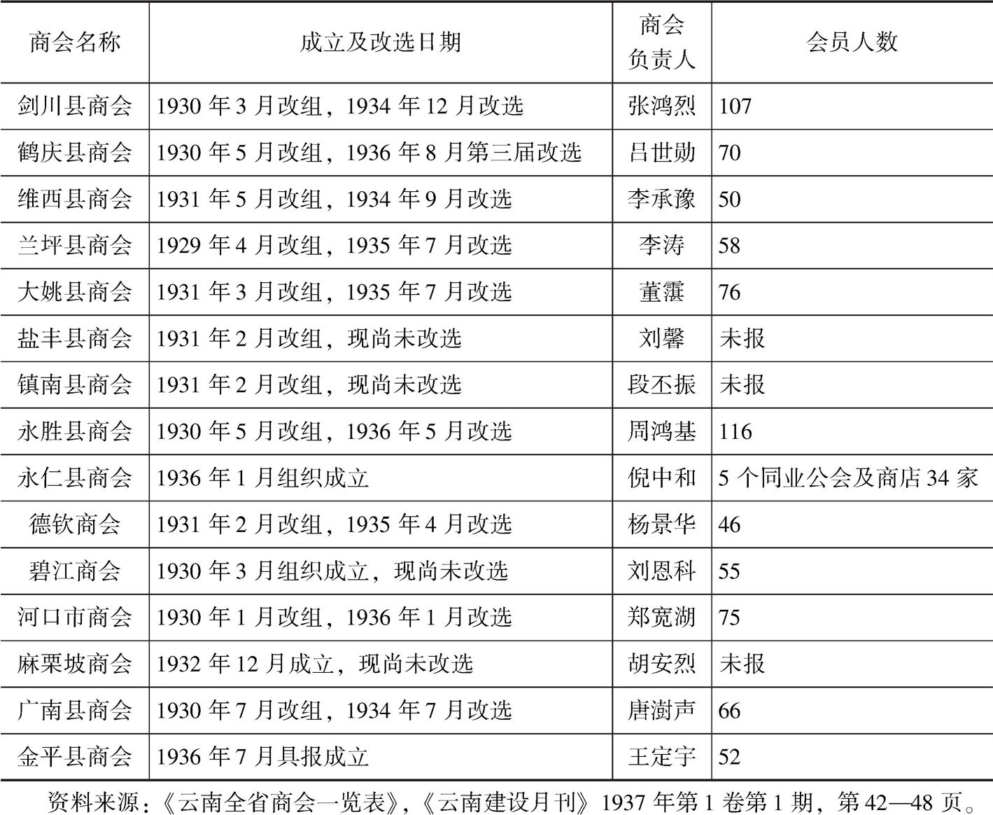 表3-1 1936年云南各地商会一览表-续表3