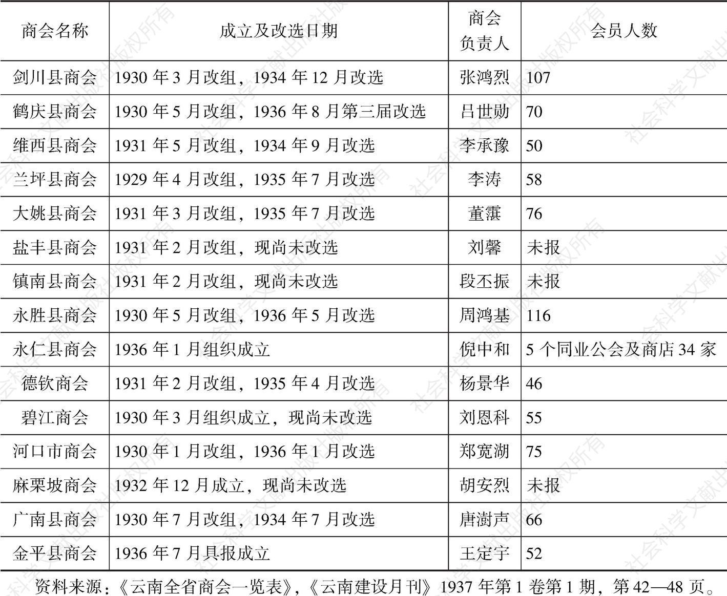 表3-1 1936年云南各地商会一览表-续表3