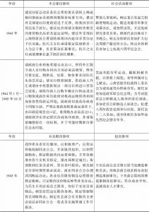 表4-3 1943—1945年云南省商联会工作实绩-续表1
