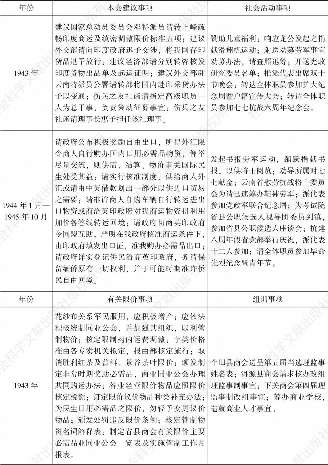 表4-3 1943—1945年云南省商联会工作实绩-续表1