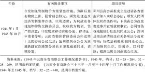 表4-3 1943—1945年云南省商联会工作实绩-续表2