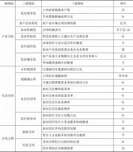 表5-1 《中国乡村振兴发展指数蓝皮书（2018）》乡村振兴评价指标体系