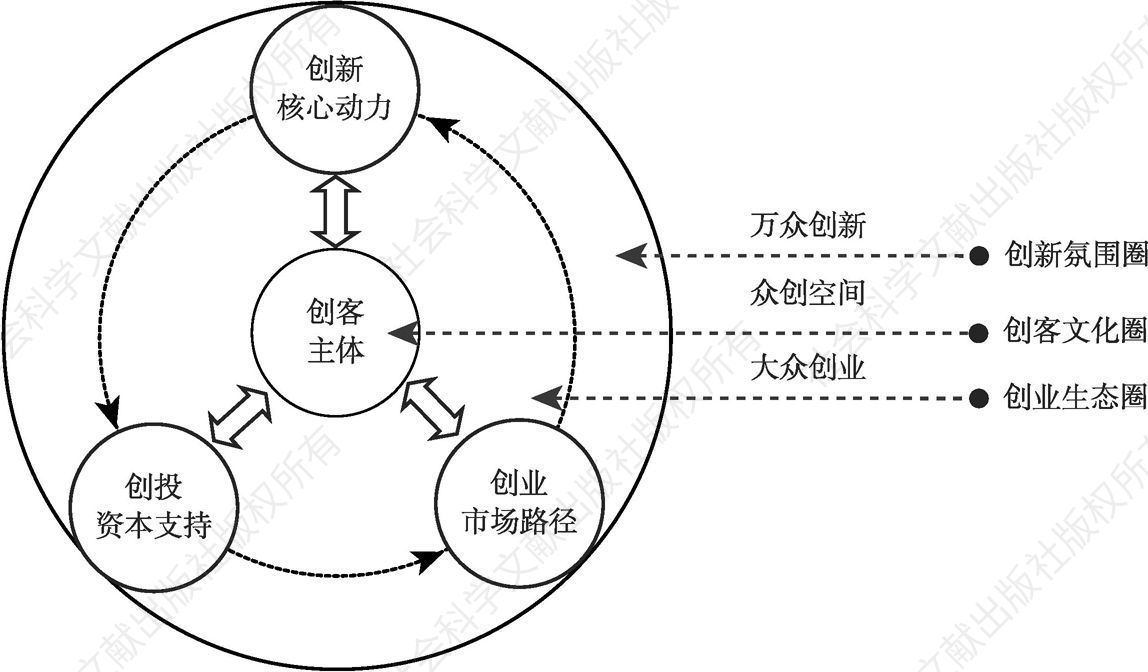 图1-1 “四创联动”概念模型