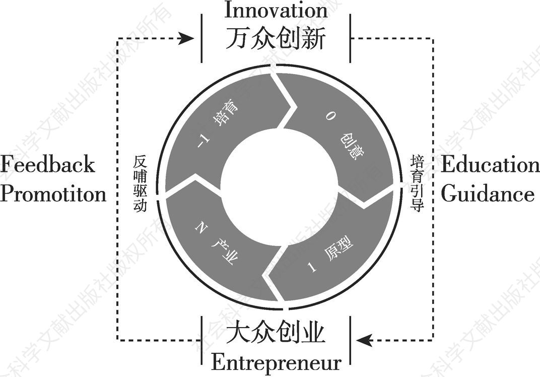 图2-3 中科创客学院的创新创业生态体系