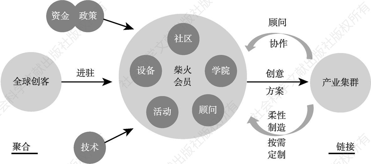 图2-8 x.factory的业务模式