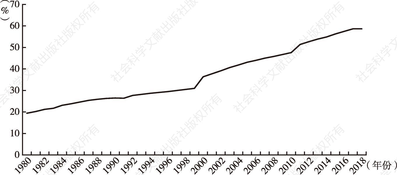 图1 1980～2018年我国城镇化率变动情况