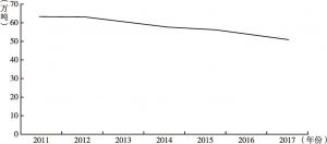 图5 2011～2017年颗粒物排放总量变动情况