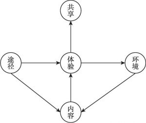 图3-1 获得感的结构理论模型
