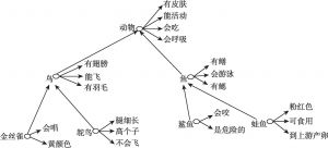 图4-1 分层网络模型示意