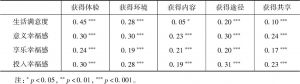 表7-4 效标与总体获得感及其各维度的相关分析（N=1762）