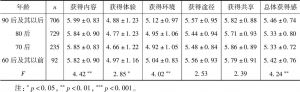表7-6 获得感及其各维度的年龄差异分析（平均数±标准差）