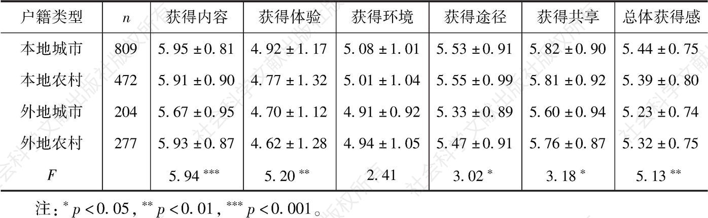 表7-7 获得感及其各维度的户籍差异分析（平均数±标准差）