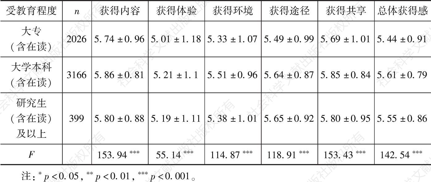 表8-1 获得感及其各维度的受教育程度差异分析（平均数±标准差）-续表