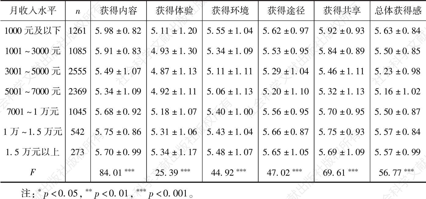 表8-2 获得感及其各维度的月收入水平差异分析（平均数±标准差）