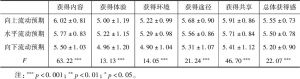 表9-4 不同阶层流动预期的获得感得分（平均值±标准差）