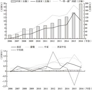 图1 2006～2016年中国对“一带一路”各板块对外直接投资流量