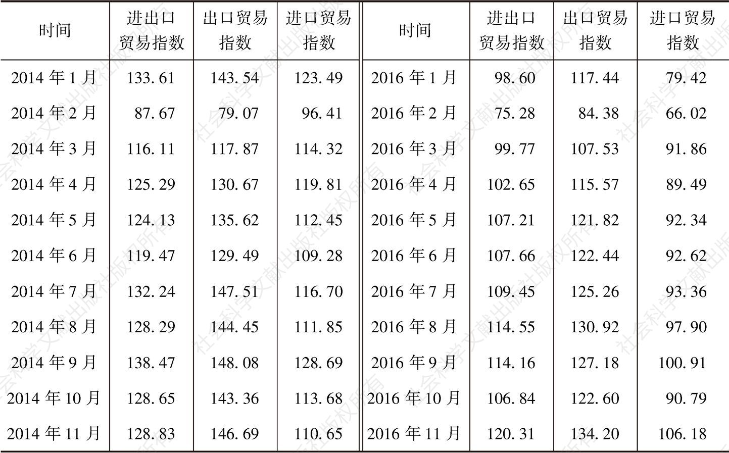 表1-1 2014年1月至2019年8月海上丝路贸易指数