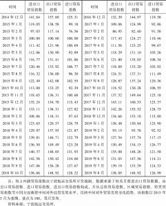 表1-1 2014年1月至2019年8月海上丝路贸易指数-续表