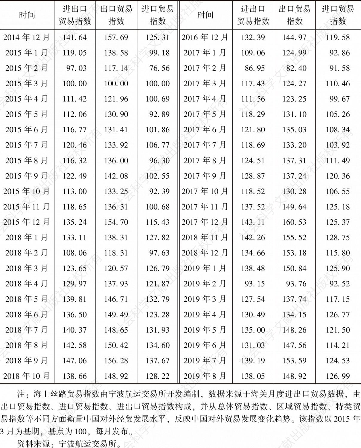 表1-1 2014年1月至2019年8月海上丝路贸易指数-续表