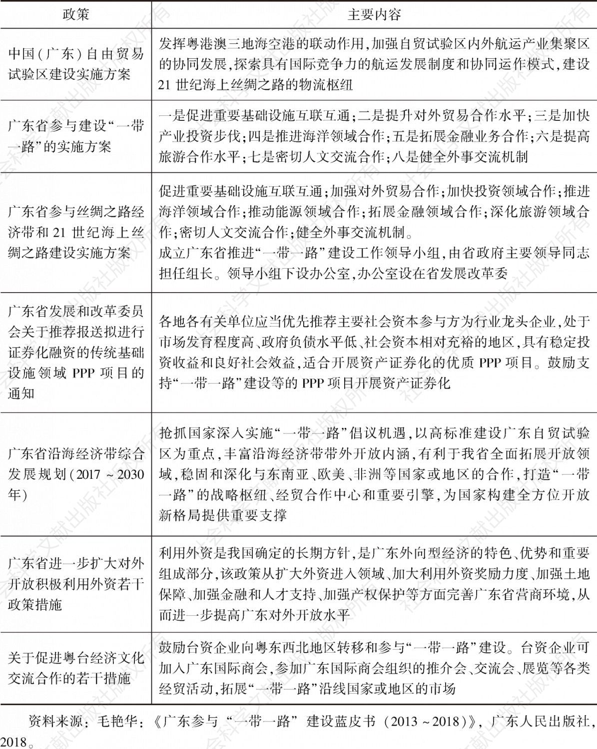 表3-2 广东省“一带一路”相关政策