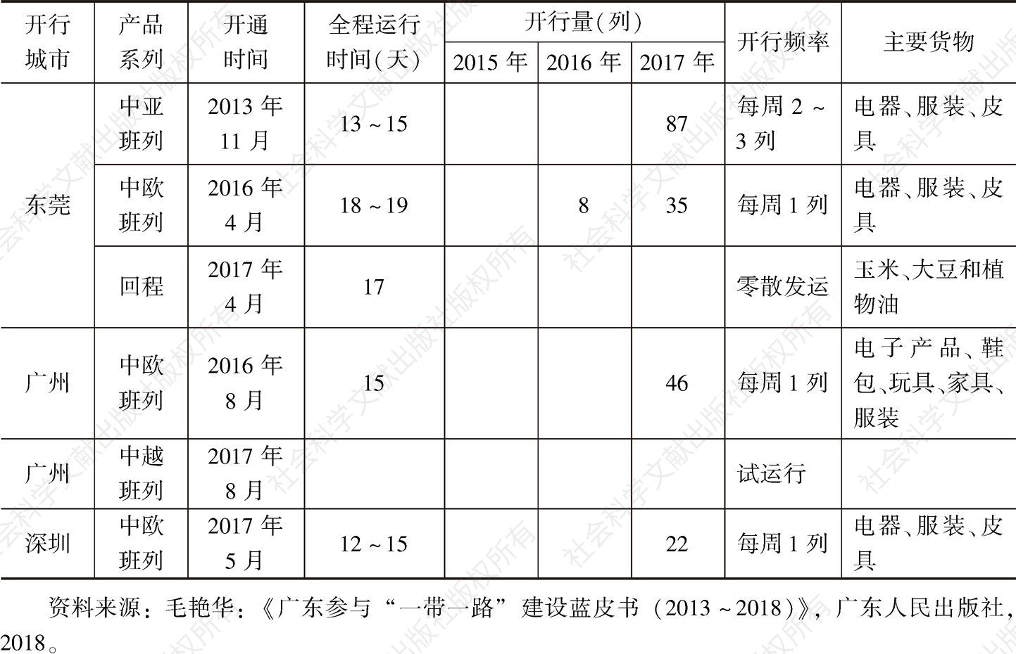 表3-3 广东省中亚、中欧班列运行线路基本情况