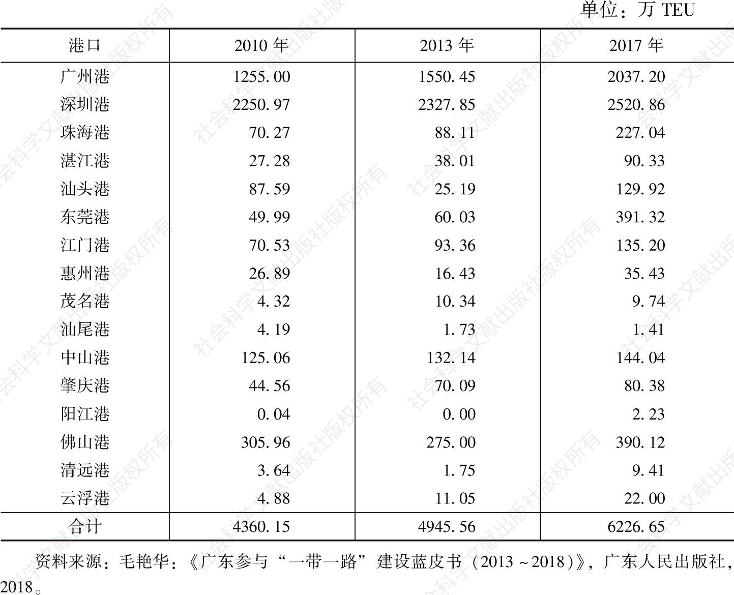 表3-4 广东省各港口集装箱吞吐量统计