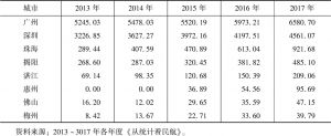 表3-5 2013～2017年广东省各民航机场客运量