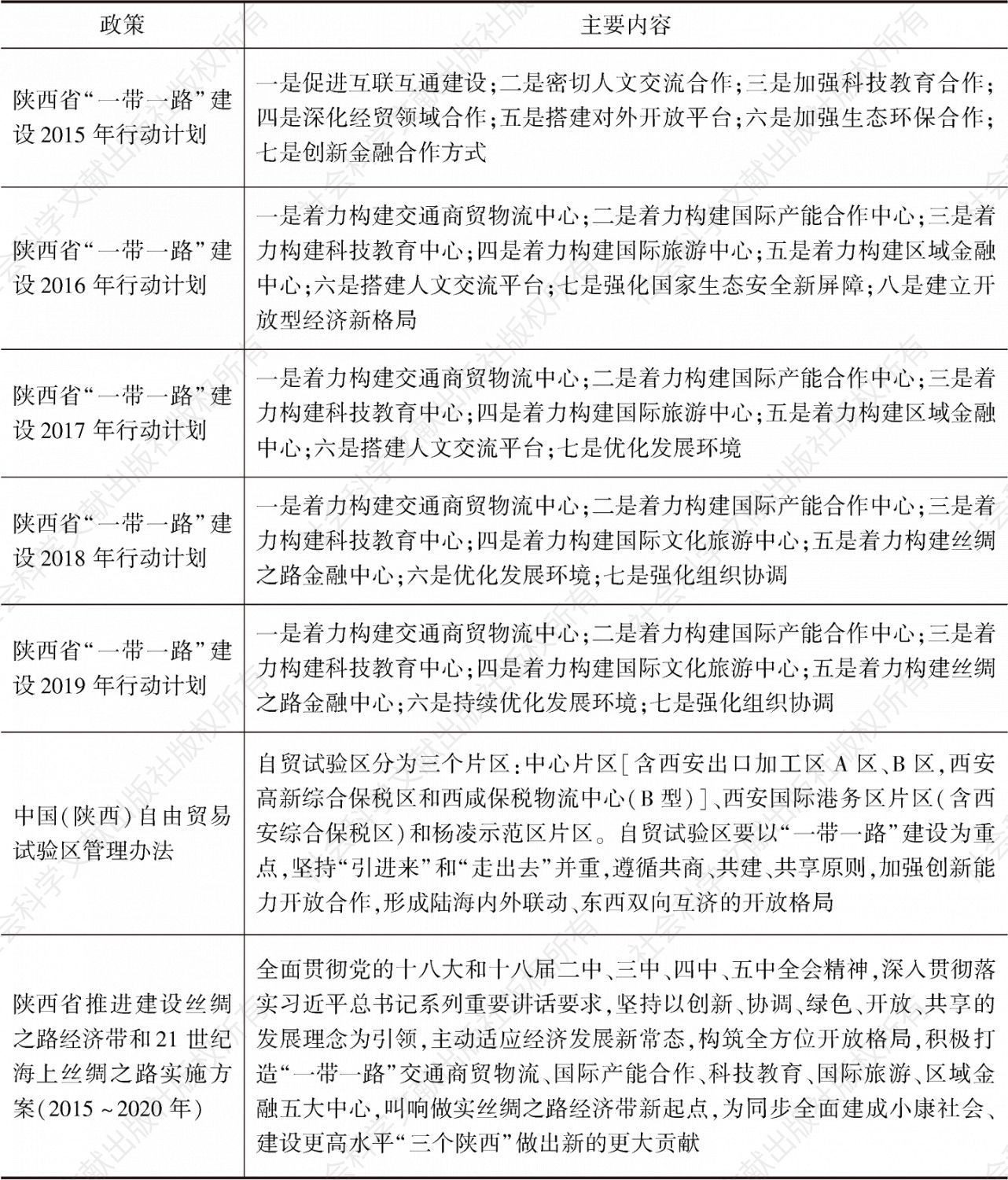 表3-7 陕西省“一带一路”相关政策