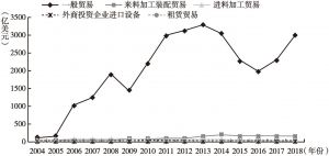 图5-4 北京市主要进口贸易情况