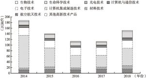 图5-8 2014～2018年北京市高新技术产品出口结构