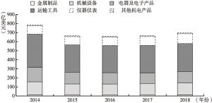 图5-9 2014～2018年北京市机电产品进口结构