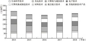 图5-10 2014～2018年北京市高新技术产品进口结构