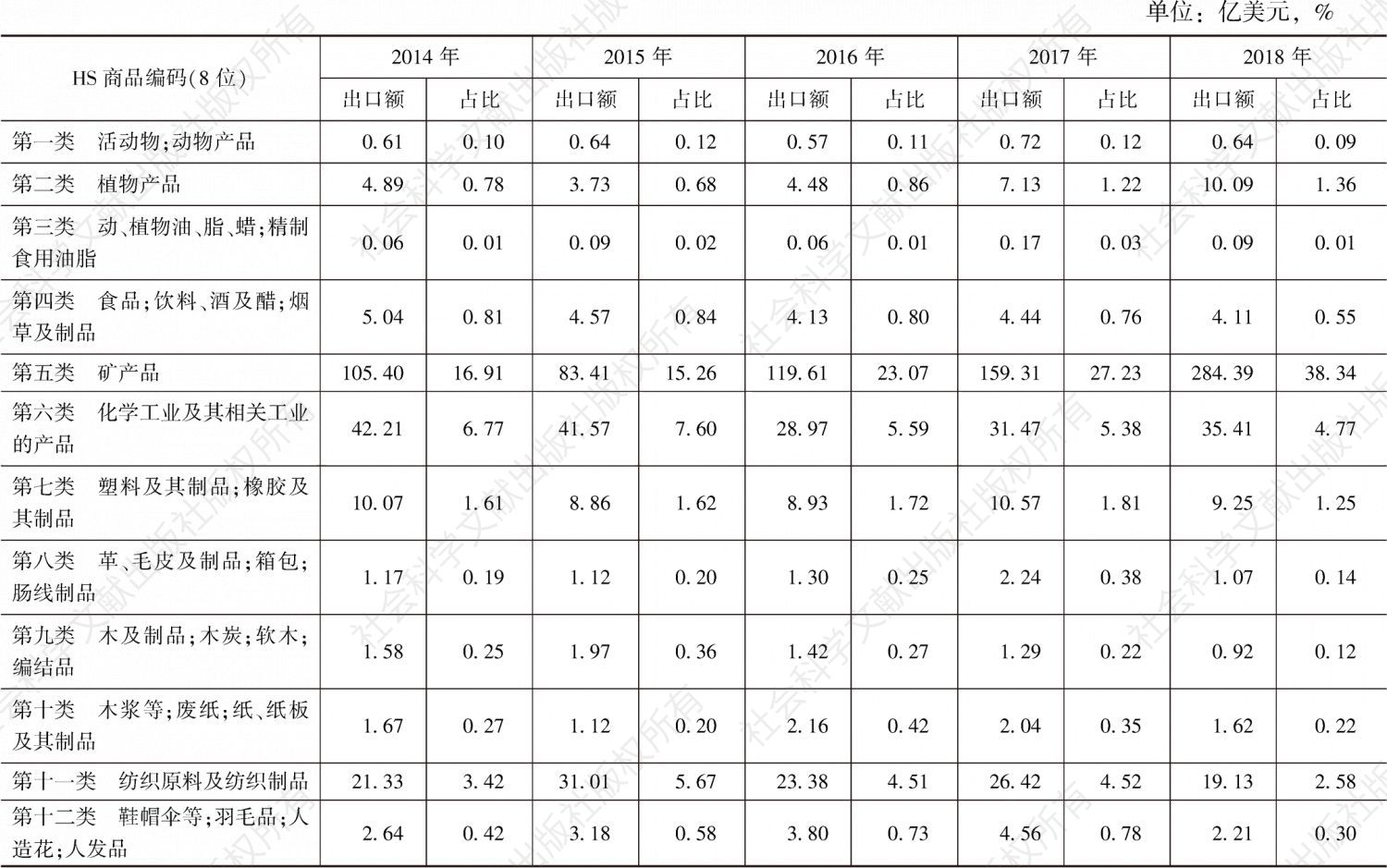 表5-1 2014～2018年北京市出口商品结构