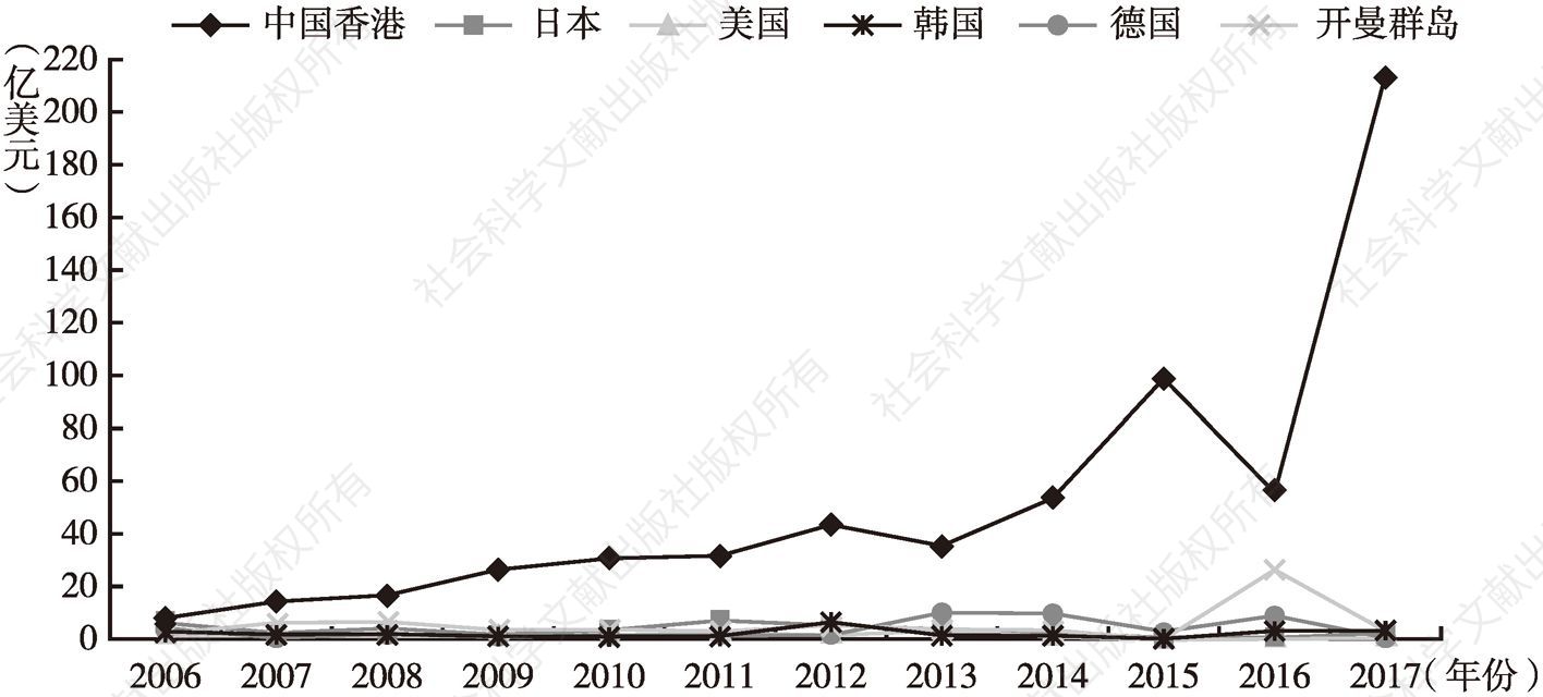 图6-2 北京市2006～2017年外商直接投资的主要来源