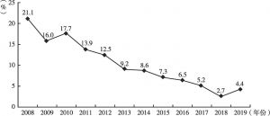 图3 2008～2019年北京社会消费品零售总额增速