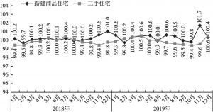 图6 北京住宅销售价格环比指数